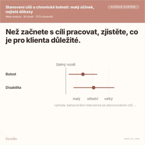Než začnete s cíli pracovat, zjistěte, co je pro klienta důležité. Tečka je odhad, čára říká, kam až může sahat. Bolest: malý rozdíl, -0,32 (-0,58 až -0,06); Disabilita: střední rozdíl, -0,52 (-0,9 až -0,15). Výhoda: behaviorální intervence se stanovováním cílů.