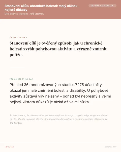 Mýtus: Stanovení cílů je ověřený způsob, jak u chronické bolesti zvýšit pohybovou aktivitu a výrazně zmírnit potíže. Pravda: Přehled 36 randomizovaných studií s 7275 účastníky ukázal jen malé zmírnění bolesti a disability. U pohybové aktivity zůstává vliv nejasný – odhad byl nepřesný a velmi nejistý. Jistota důkazů je nízká až velmi nízká.