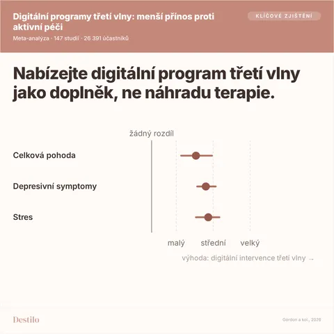 Nabízejte digitální program třetí vlny jako doplněk, ne náhradu terapie. Tečka je odhad, čára říká, kam až může sahat. Celková pohoda: malý rozdíl, 0,36 (0,24 až 0,49); Depresivní symptomy: malý rozdíl, 0,44 (0,37 až 0,52); Stres: malý rozdíl, 0,46 (0,36 až 0,55). Výhoda: digitální intervence třetí vlny.