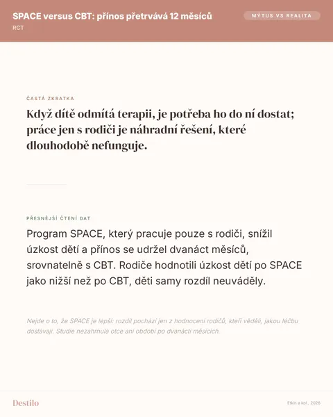 Mýtus: Když dítě odmítá terapii, je potřeba ho do ní dostat; práce jen s rodiči je náhradní řešení, které dlouhodobě nefunguje. Pravda: Program SPACE, který pracuje pouze s rodiči, snížil úzkost dětí a přínos se udržel dvanáct měsíců, srovnatelně s CBT. Rodiče hodnotili úzkost dětí po SPACE jako nižší než po CBT, děti samy rozdíl neuváděly.