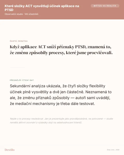 Mýtus: Když aplikace ACT sníží příznaky PTSD, znamená to, že změnu způsobily procesy, které jsme procvičovali. Pravda: Sekundární analýza ukázala, že čtyři složky flexibility účinek plně vysvětlily a dvě jen částečně. Neznamená to ale, že změnu příznaků způsobily — autoři sami uvádějí, že mediační mechanismy je třeba dále testovat.