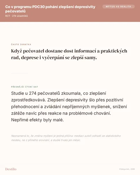 Mýtus: Když pečovatel dostane dost informací a praktických rad, deprese i vyčerpání se zlepší samy. Pravda: Studie u 274 pečovatelů zkoumala, co zlepšení zprostředkovává. Zlepšení depresivity šlo přes pozitivní přehodnocení a zvládání nepříjemných myšlenek, snížení zátěže navíc přes reakce na problémové chování. Nepřímé efekty byly malé.