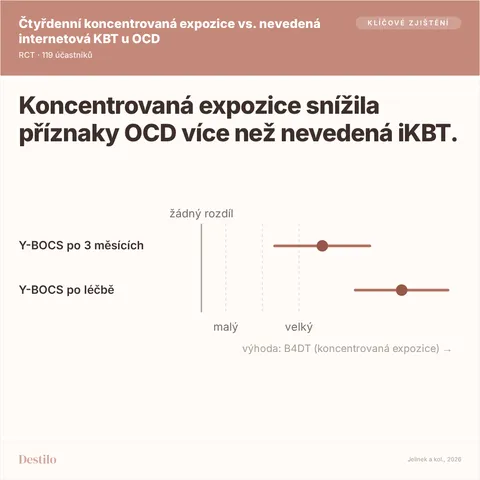 Koncentrovaná expozice snížila příznaky OCD více než nevedená iKBT. Tečka je odhad, čára říká, kam až může sahat. Y-BOCS po 3 měsících: velký rozdíl, -0,99 (-1,38 až -0,6); Y-BOCS po léčbě: velký rozdíl, -1,64 (-2,02 až -1,26). Výhoda: B4DT (koncentrovaná expozice).