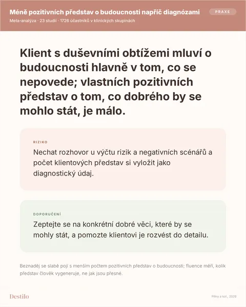 Dělat: Zeptejte se na konkrétní dobré věci, které by se mohly stát, a pomozte klientovi je rozvést do detailu. Nedělat: Nechat rozhovor u výčtu rizik a negativních scénářů a počet klientových představ si vyložit jako diagnostický údaj. Proč: Beznaděj se slabě pojí s menším počtem pozitivních představ o budoucnosti; fluence měří, kolik představ člověk vygeneruje, ne jak jsou přesné.