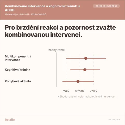 Pro brzdění reakcí a pozornost zvažte kombinovanou intervenci. Tečka je odhad, čára říká, kam až může sahat. Multikomponentní intervence: střední rozdíl, 0,63 (0,21 až 1,06); Kognitivní trénink: střední rozdíl, 0,61 (0,3 až 0,93); Pohybová aktivita: malý rozdíl, 0,46 (0,13 až 0,8). Výhoda: aktivní nefarmakologické intervence.