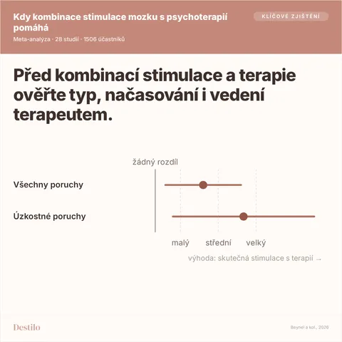 Před kombinací stimulace a terapie ověřte typ, načasování i vedení terapeutem. Tečka je odhad, čára říká, kam až může sahat. Všechny poruchy: malý rozdíl, -0,38 (-0,68 až -0,08); Úzkostné poruchy: střední rozdíl, -0,7 (-1,26 až -0,14). Výhoda: skutečná stimulace s terapií.