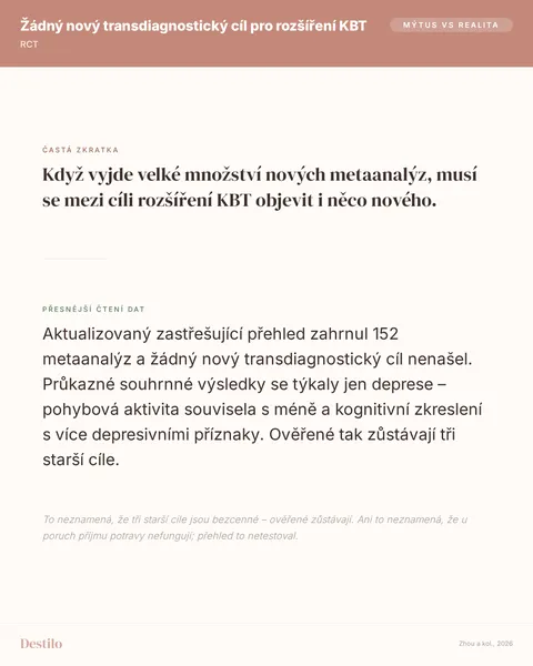 Mýtus: Když vyjde velké množství nových metaanalýz, musí se mezi cíli rozšíření KBT objevit i něco nového. Pravda: Aktualizovaný zastřešující přehled zahrnul 152 metaanalýz a žádný nový transdiagnostický cíl nenašel. Průkazné souhrnné výsledky se týkaly jen deprese – pohybová aktivita souvisela s méně a kognitivní zkreslení s více depresivními příznaky. Ověřené tak zůstávají tři starší cíle.
