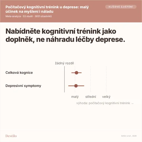 Nabídněte kognitivní trénink jako doplněk, ne náhradu léčby deprese. Tečka je odhad, čára říká, kam až může sahat. Celková kognice: malý rozdíl, 0,23 (0,14 až 0,32); Depresivní symptomy: malý rozdíl, 0,22 (0,08 až 0,37). Výhoda: počítačový kognitivní trénink.
