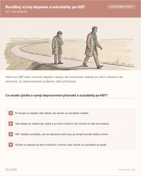 Co studie zjistila o vývoji depresivních příznaků a suicidality po KBT? A) Po terapii se zlepšily obě oblasti, ale účinek na suicidalitu zeslábl. B) Obě oblasti se zlepšovaly stejně a po třech měsících byl účinek na obě srovnatelný. C) KBT zlepšila suicidalitu, ale na depresivní příznaky po terapii neměla žádný účinek. D) Účinek na depresi po třech měsících vymizel, zato účinek na suicidalitu se posílil.