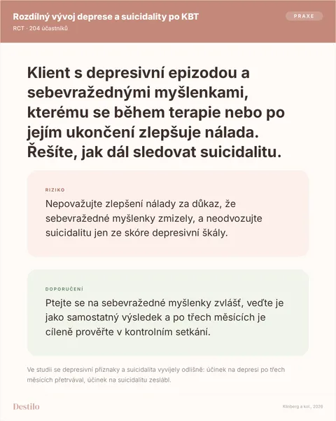 Dělat: Ptejte se na sebevražedné myšlenky zvlášť, veďte je jako samostatný výsledek a po třech měsících je cíleně prověřte v kontrolním setkání. Nedělat: Nepovažujte zlepšení nálady za důkaz, že sebevražedné myšlenky zmizely, a neodvozujte suicidalitu jen ze skóre depresivní škály. Proč: Ve studii se depresivní příznaky a suicidalita vyvíjely odlišně: účinek na depresi po třech měsících přetrvával, účinek na suicidalitu zeslábl.