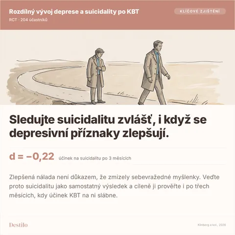 Sledujte suicidalitu zvlášť, i když se depresivní příznaky zlepšují. d = −0,22 účinek na suicidalitu po 3 měsících