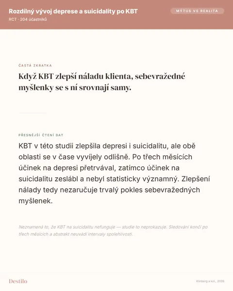 Mýtus: Když KBT zlepší náladu klienta, sebevražedné myšlenky se s ní srovnají samy. Pravda: KBT v této studii zlepšila depresi i suicidalitu, ale obě oblasti se v čase vyvíjely odlišně. Po třech měsících účinek na depresi přetrvával, zatímco účinek na suicidalitu zeslábl a nebyl statisticky významný. Zlepšení nálady tedy nezaručuje trvalý pokles sebevražedných myšlenek.