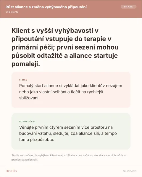Dělat: Věnujte prvním čtyřem sezením více prostoru na budování vztahu, sledujte, zda aliance sílí, a tempo tomu přizpůsobte. Nedělat: Pomalý start aliance si vykládat jako klientův nezájem nebo jako vlastní selhání a tlačit na rychlejší sbližování. Proč: Studie naznačuje, že vyhýbaví klienti mají nižší alianci na začátku, ale aliance u nich může v prvních sezeních sílit.
