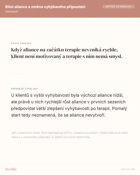 Mýtus: Když aliance na začátku terapie nevzniká rychle, klient není motivovaný a terapie s ním nemá smysl. Pravda: U klientů s vyšší vyhýbavostí byla výchozí aliance nižší, ale právě u nich rychlejší růst aliance v prvních sezeních předpovídal větší zlepšení vyhýbavosti po terapii. Pomalý start tedy neznamená, že se aliance nevytvoří.