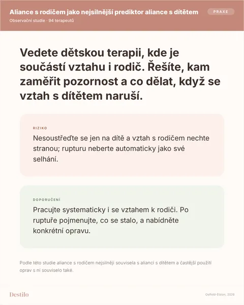 Dělat: Pracujte systematicky i se vztahem k rodiči. Po ruptuře pojmenujte, co se stalo, a nabídněte konkrétní opravu. Nedělat: Nesoustřeďte se jen na dítě a vztah s rodičem nechte stranou; rupturu neberte automaticky jako své selhání. Proč: Podle této studie aliance s rodičem nejsilněji souvisela s aliancí s dítětem a častější použití oprav s ní souviselo také.