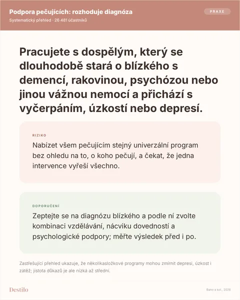 Dělat: Zeptejte se na diagnózu blízkého a podle ní zvolte kombinaci vzdělávání, nácviku dovedností a psychologické podpory; měřte výsledek před i po. Nedělat: Nabízet všem pečujícím stejný univerzální program bez ohledu na to, o koho pečují, a čekat, že jedna intervence vyřeší všechno. Proč: Zastřešující přehled ukazuje, že několikasložkové programy mohou zmírnit depresi, úzkost i zátěž; jistota důkazů je ale nízká až střední.