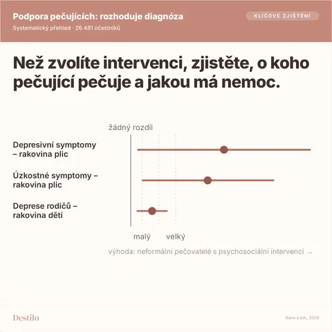 Než zvolíte intervenci, zjistěte, o koho pečující pečuje a jakou má nemoc. Tečka je odhad, čára říká, kam až může sahat. Depresivní symptomy – rakovina plic: velký rozdíl, -1,66 (-3,19 až -0,13); Úzkostné symptomy – rakovina plic: velký rozdíl, -1,37 (-2,54 až -0,21); Deprese rodičů – rakovina dětí: malý rozdíl, -0,38 (-0,64 až -0,12). Výhoda: neformální pečovatelé s psychosociální intervencí.