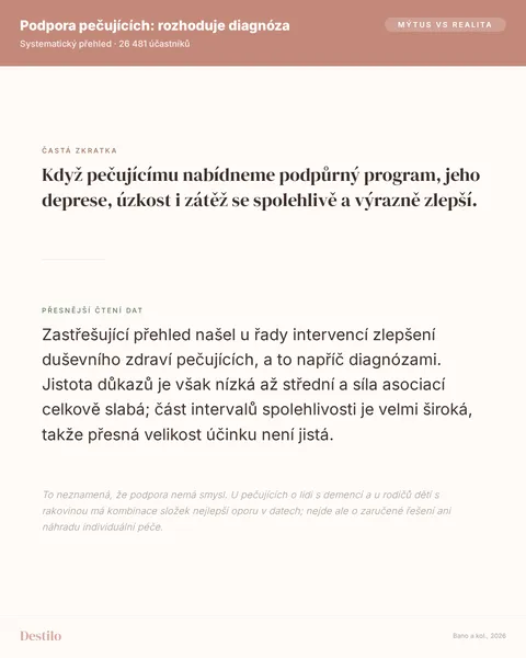Mýtus: Když pečujícímu nabídneme podpůrný program, jeho deprese, úzkost i zátěž se spolehlivě a výrazně zlepší. Pravda: Zastřešující přehled našel u řady intervencí zlepšení duševního zdraví pečujících, a to napříč diagnózami. Jistota důkazů je však nízká až střední a síla asociací celkově slabá; část intervalů spolehlivosti je velmi široká, takže přesná velikost účinku není jistá.