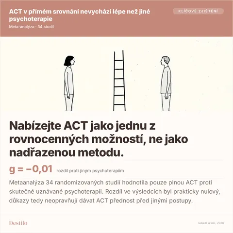Nabízejte ACT jako jednu z rovnocenných možností, ne jako nadřazenou metodu. g = −0,01 rozdíl proti jiným psychoterapiím