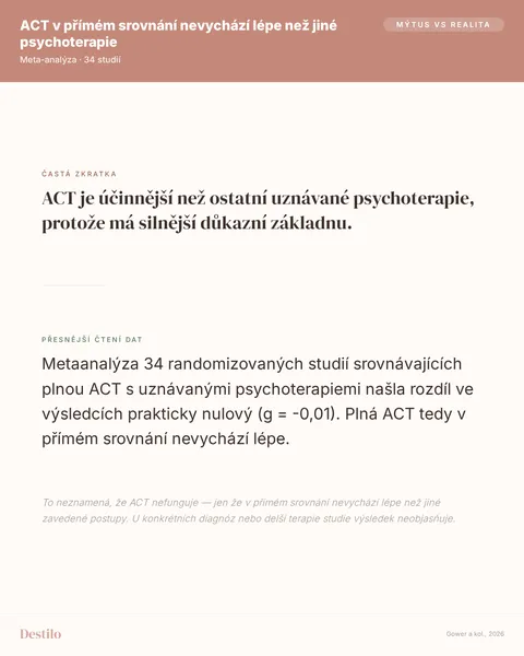 Mýtus: ACT je účinnější než ostatní uznávané psychoterapie, protože má silnější důkazní základnu. Pravda: Metaanalýza 34 randomizovaných studií srovnávajících plnou ACT s uznávanými psychoterapiemi našla rozdíl ve výsledcích prakticky nulový (g = -0,01). Plná ACT tedy v přímém srovnání nevychází lépe.