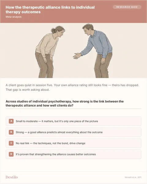 Across studies of individual psychotherapy, how strong is the link between the therapeutic alliance and how well clients do? A) Small to moderate — it matters, but it's only one piece of the picture B) Strong — a good alliance predicts almost everything about the outcome C) No real link — the techniques, not the bond, drive change D) It's proven that strengthening the alliance causes better outcomes