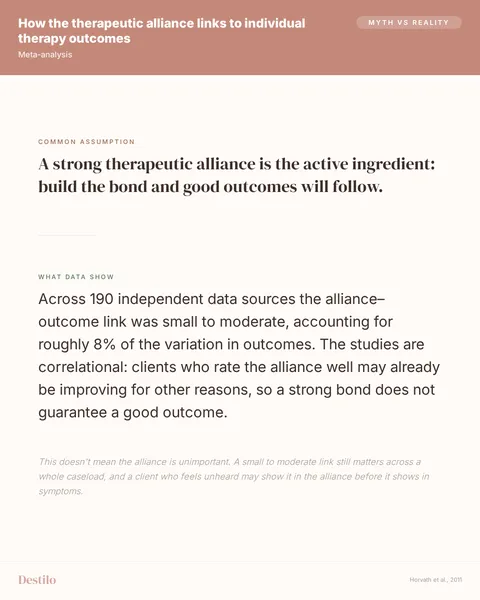 Myth: A strong therapeutic alliance is the active ingredient: build the bond and good outcomes will follow. Truth: Across 190 independent data sources the alliance–outcome link was small to moderate, accounting for roughly 8% of the variation in outcomes. The studies are correlational: clients who rate the alliance well may already be improving for other reasons, so a strong bond does not guarantee a good outcome.