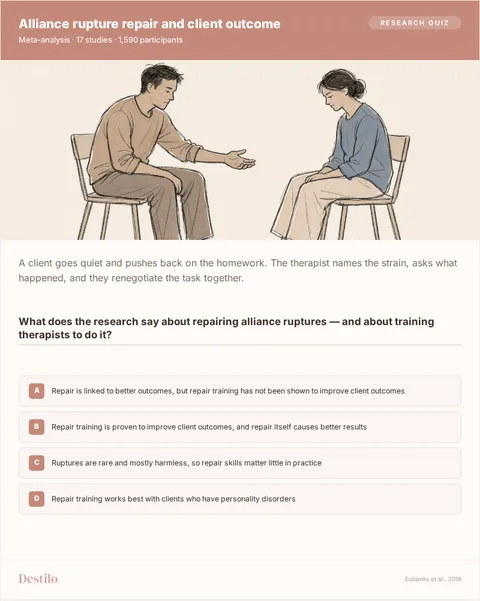 What does the research say about repairing alliance ruptures — and about training therapists to do it? A) Repair is linked to better outcomes, but repair training has not been shown to improve client outcomes B) Repair training is proven to improve client outcomes, and repair itself causes better results C) Ruptures are rare and mostly harmless, so repair skills matter little in practice D) Repair training works best with clients who have personality disorders
