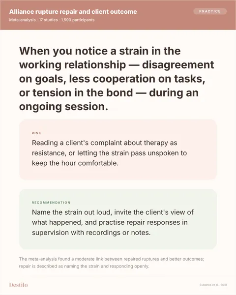 Do: Name the strain out loud, invite the client's view of what happened, and practise repair responses in supervision with recordings or notes. Don't: Reading a client's complaint about therapy as resistance, or letting the strain pass unspoken to keep the hour comfortable. Why: The meta-analysis found a moderate link between repaired ruptures and better outcomes; repair is described as naming the strain and responding openly.
