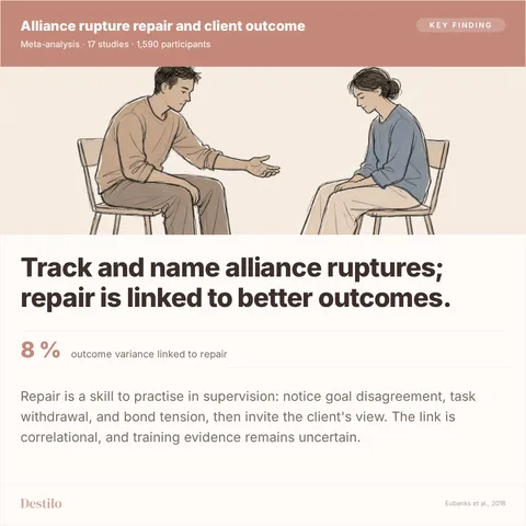 Track and name alliance ruptures; repair is linked to better outcomes. 8 % outcome variance linked to repair