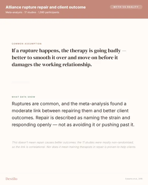 Myth: If a rupture happens, the therapy is going badly — better to smooth it over and move on before it damages the working relationship. Truth: Ruptures are common, and the meta-analysis found a moderate link between repairing them and better client outcomes. Repair is described as naming the strain and responding openly — not as avoiding it or pushing past it.