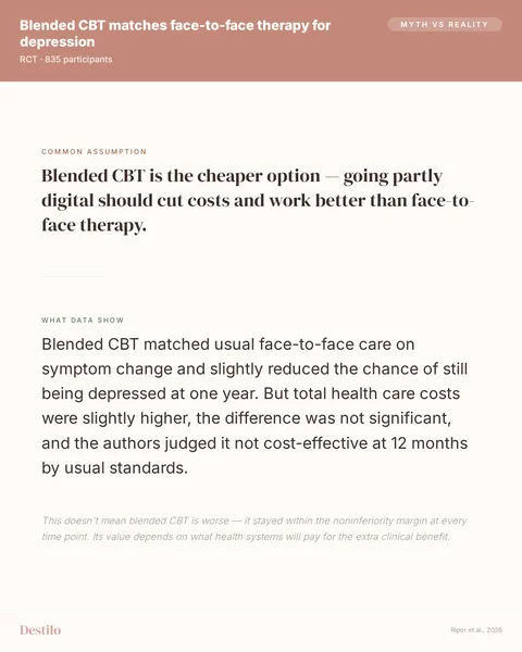 Myth: Blended CBT is the cheaper option — going partly digital should cut costs and work better than face-to-face therapy. Truth: Blended CBT matched usual face-to-face care on symptom change and slightly reduced the chance of still being depressed at one year. But total health care costs were slightly higher, the difference was not significant, and the authors judged it not cost-effective at 12 months by usual standards.
