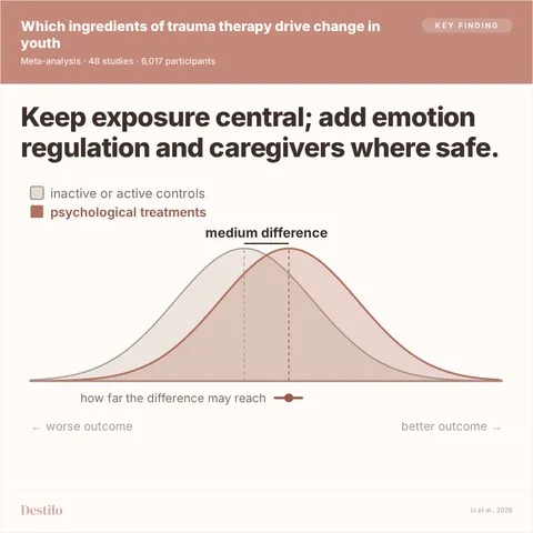 Keep exposure central; add emotion regulation and caregivers where safe. Medium difference: 74 of 100 people in “psychological treatments” did better than the average person in “inactive or active controls”. With no difference it would be 50; estimate 67 to 80 of 100.