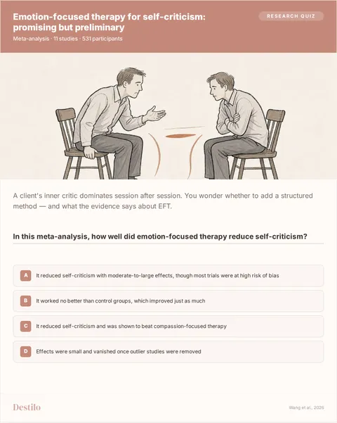 In this meta-analysis, how well did emotion-focused therapy reduce self-criticism? A) It reduced self-criticism with moderate-to-large effects, though most trials were at high risk of bias B) It worked no better than control groups, which improved just as much C) It reduced self-criticism and was shown to beat compassion-focused therapy D) Effects were small and vanished once outlier studies were removed