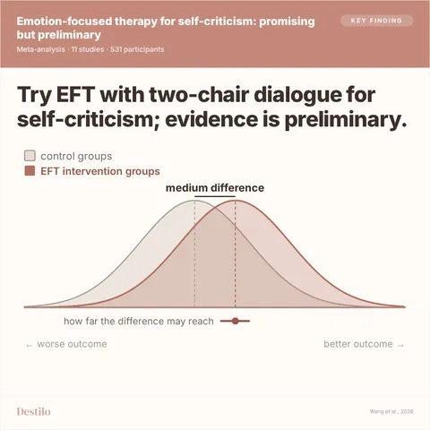 Try EFT with two-chair dialogue for self-criticism; evidence is preliminary. Medium difference: 77 of 100 people in “EFT intervention groups” did better than the average person in “control groups”. With no difference it would be 50; estimate 68 to 84 of 100.
