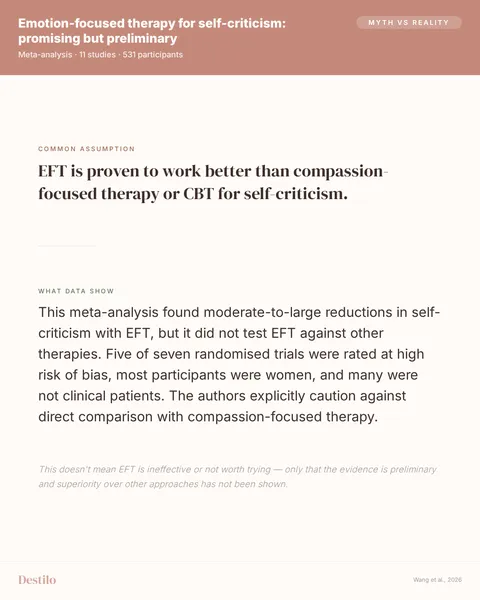 Myth: EFT is proven to work better than compassion-focused therapy or CBT for self-criticism. Truth: This meta-analysis found moderate-to-large reductions in self-criticism with EFT, but it did not test EFT against other therapies. Five of seven randomised trials were rated at high risk of bias, most participants were women, and many were not clinical patients. The authors explicitly caution against direct comparison with compassion-focused therapy.