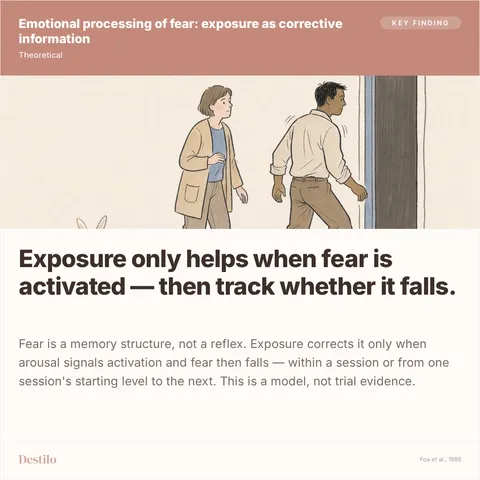 Exposure only helps when fear is activated — then track whether it falls.