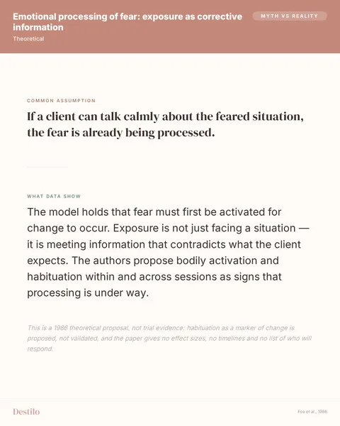 Myth: If a client can talk calmly about the feared situation, the fear is already being processed. Truth: The model holds that fear must first be activated for change to occur. Exposure is not just facing a situation — it is meeting information that contradicts what the client expects. The authors propose bodily activation and habituation within and across sessions as signs that processing is under way.