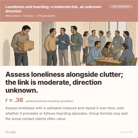 Assess loneliness alongside clutter; the link is moderate, direction unknown. r = .38 pooled loneliness–hoarding correlation
