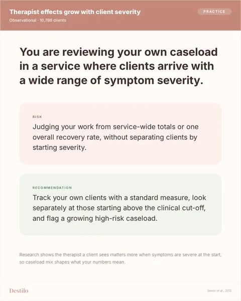 Do: Track your own clients with a standard measure, look separately at those starting above the clinical cut-off, and flag a growing high-risk caseload. Don't: Judging your work from service-wide totals or one overall recovery rate, without separating clients by starting severity. Why: Research shows the therapist a client sees matters more when symptoms are severe at the start, so caseload mix shapes what your numbers mean.