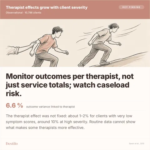 Monitor outcomes per therapist, not just service totals; watch caseload risk. 6.6 % outcome variance linked to therapist