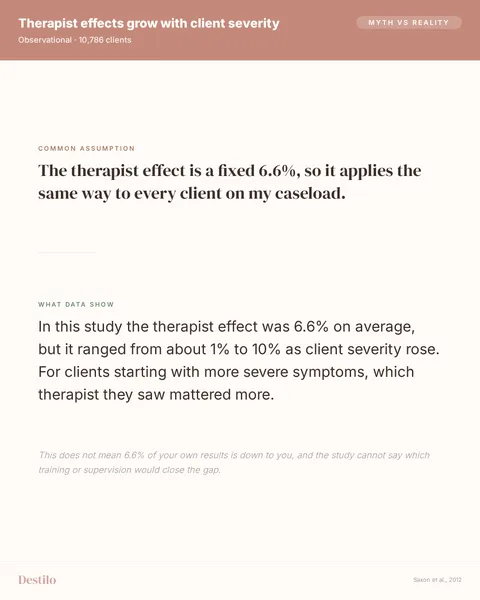 Myth: The therapist effect is a fixed 6.6%, so it applies the same way to every client on my caseload. Truth: In this study the therapist effect was 6.6% on average, but it ranged from about 1% to 10% as client severity rose. For clients starting with more severe symptoms, which therapist they saw mattered more.