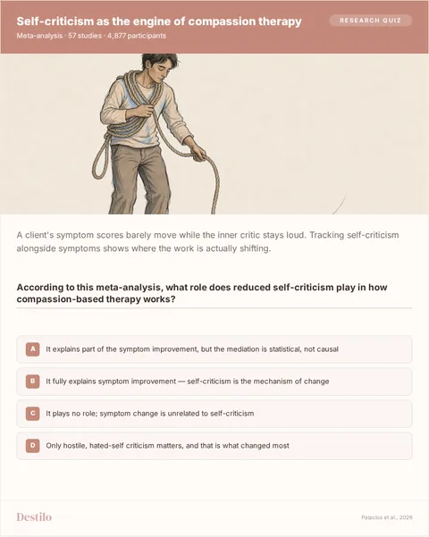 According to this meta-analysis, what role does reduced self-criticism play in how compassion-based therapy works? A) It explains part of the symptom improvement, but the mediation is statistical, not causal B) It fully explains symptom improvement — self-criticism is the mechanism of change C) It plays no role; symptom change is unrelated to self-criticism D) Only hostile, hated-self criticism matters, and that is what changed most