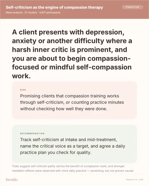 Do: Track self-criticism at intake and mid-treatment, name the critical voice as a target, and agree a daily practice plan you check for quality. Don't: Promising clients that compassion training works through self-criticism, or counting practice minutes without checking how well they were done. Why: Trials suggest self-criticism partly carries the benefit of compassion work, and stronger mediation effects were observed with more daily practice — promising, but not proven causal.
