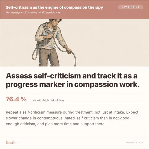Assess self-criticism and track it as a progress marker in compassion work. 76.4 % trials with high risk of bias