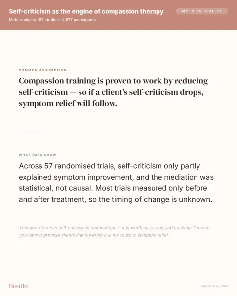 Myth: Compassion training is proven to work by reducing self-criticism — so if a client's self-criticism drops, symptom relief will follow. Truth: Across 57 randomised trials, self-criticism only partly explained symptom improvement, and the mediation was statistical, not causal. Most trials measured only before and after treatment, so the timing of change is unknown.