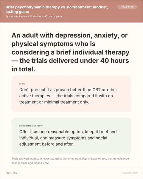 Do: Offer it as one reasonable option, keep it brief and individual, and measure symptoms and social adjustment before and after. Don't: Don't present it as proven better than CBT or other active therapies — the trials compared it with no treatment or minimal treatment only. Why: Trials showed modest to moderate gains that often held after therapy ended, but the evidence base is small and inconsistent.