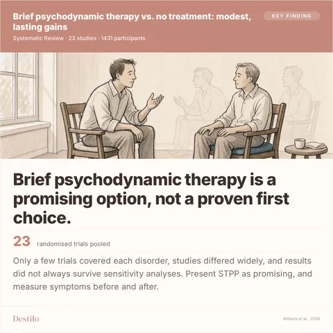Brief psychodynamic therapy is a promising option, not a proven first choice. 23 randomised trials pooled