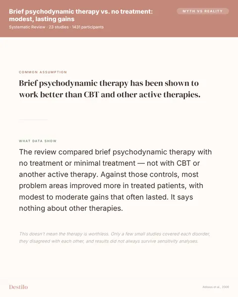 Myth: Brief psychodynamic therapy has been shown to work better than CBT and other active therapies. Truth: The review compared brief psychodynamic therapy with no treatment or minimal treatment — not with CBT or another active therapy. Against those controls, most problem areas improved more in treated patients, with modest to moderate gains that often lasted. It says nothing about other therapies.